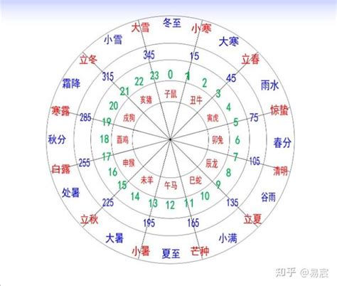 天干地支時間表|天支地支 十二时辰对照表